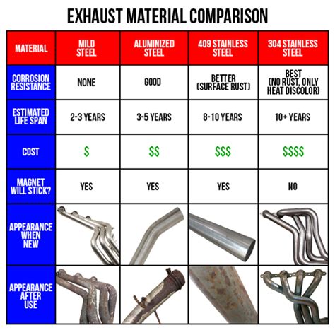 what type of metal is exhaust housings made of|different types of exhaust material.